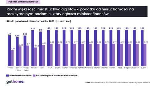 Podatek od nieruchomości 2026: Opole najtańsze, większość miast podnosi stawki